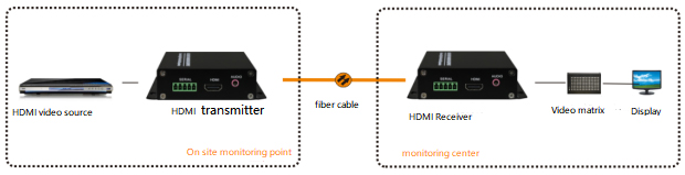 1 channel 4K HDMI Transceiver