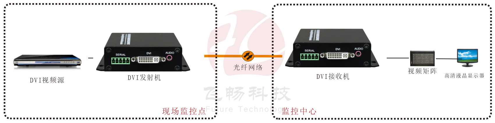 1 channel Uncompressed 4K DVI Fiber Mux