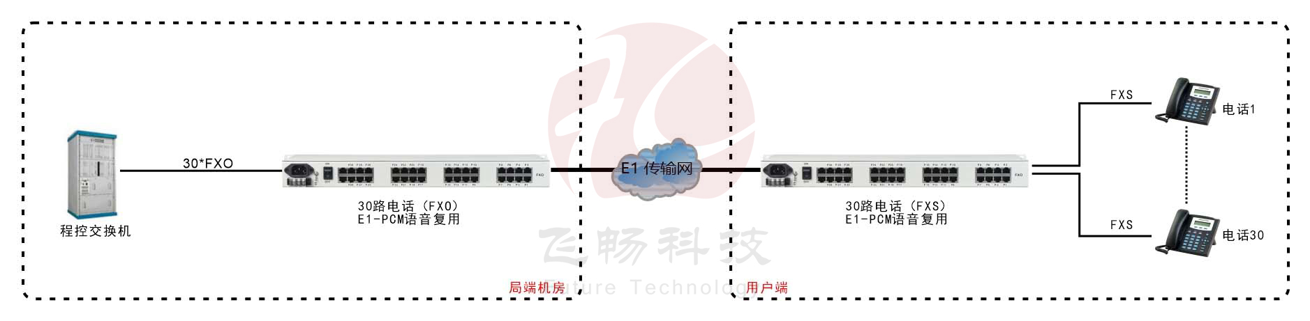 30路电话 E1复用(1U机架式)