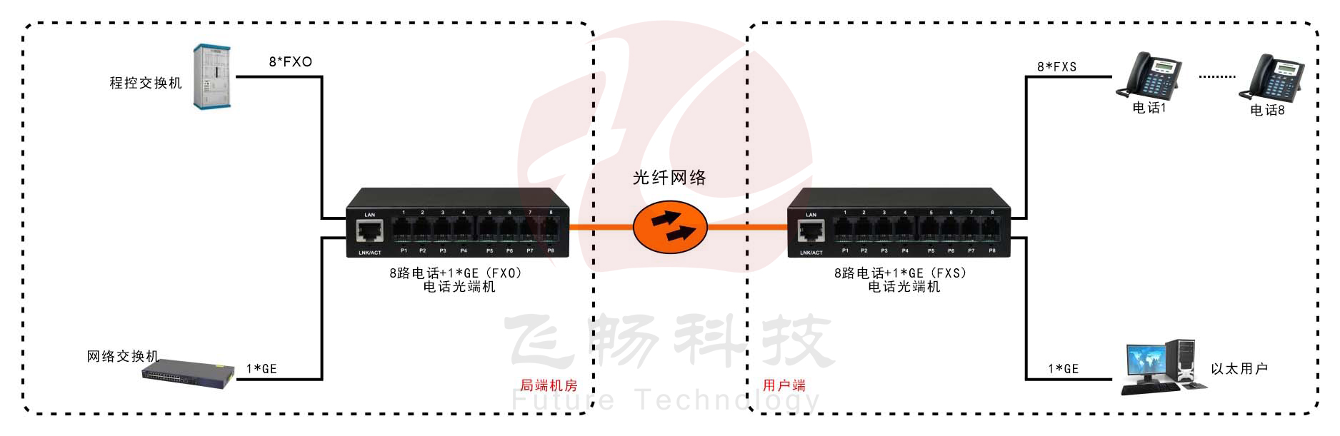 8路电话（RJ11）+1路千兆网络 电话光端机方案图