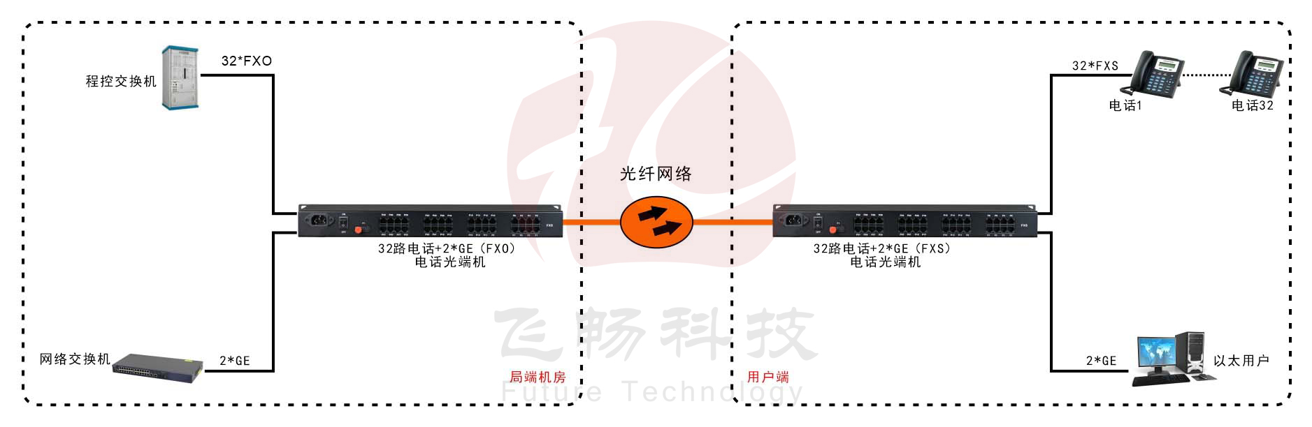 32路电话+2路千兆以太网 电话光端机 方案图