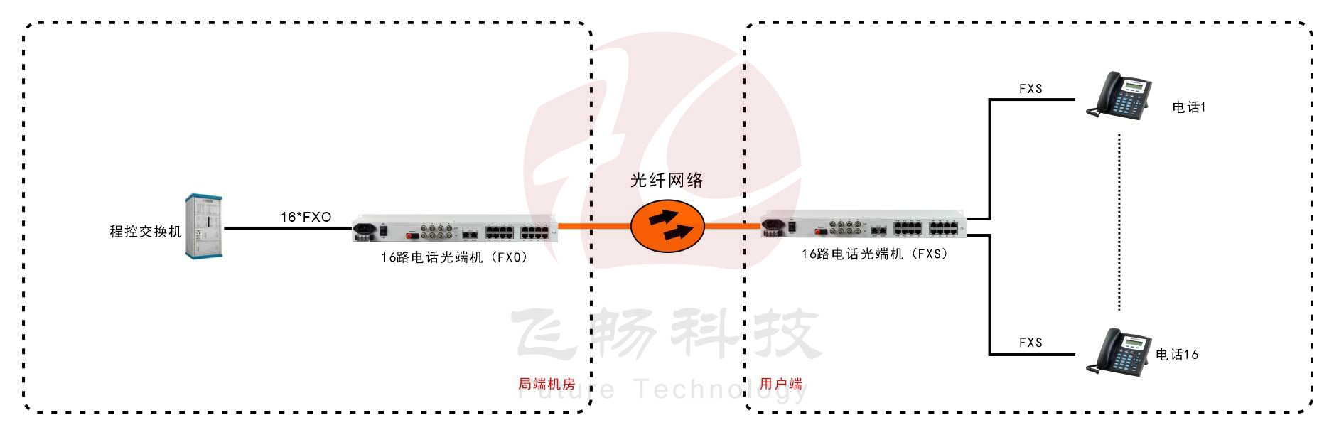 16路电话光端机（19英寸 1U）