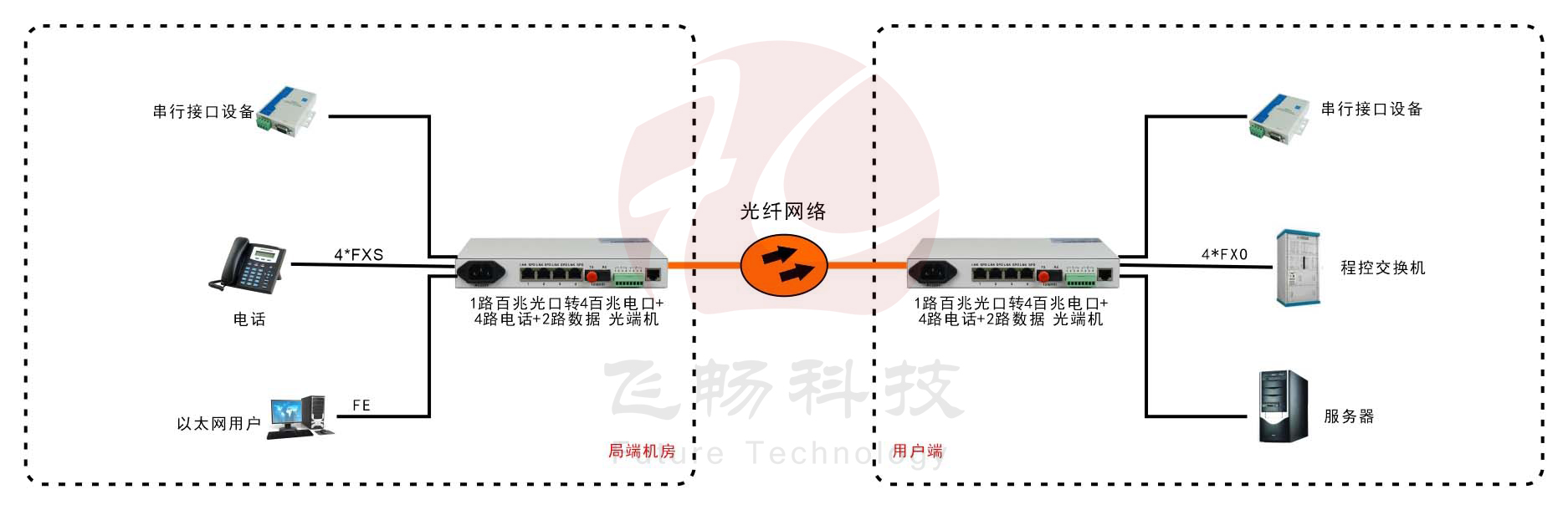 桌面型4路电话+4路以太网+2路数据 电话光端机