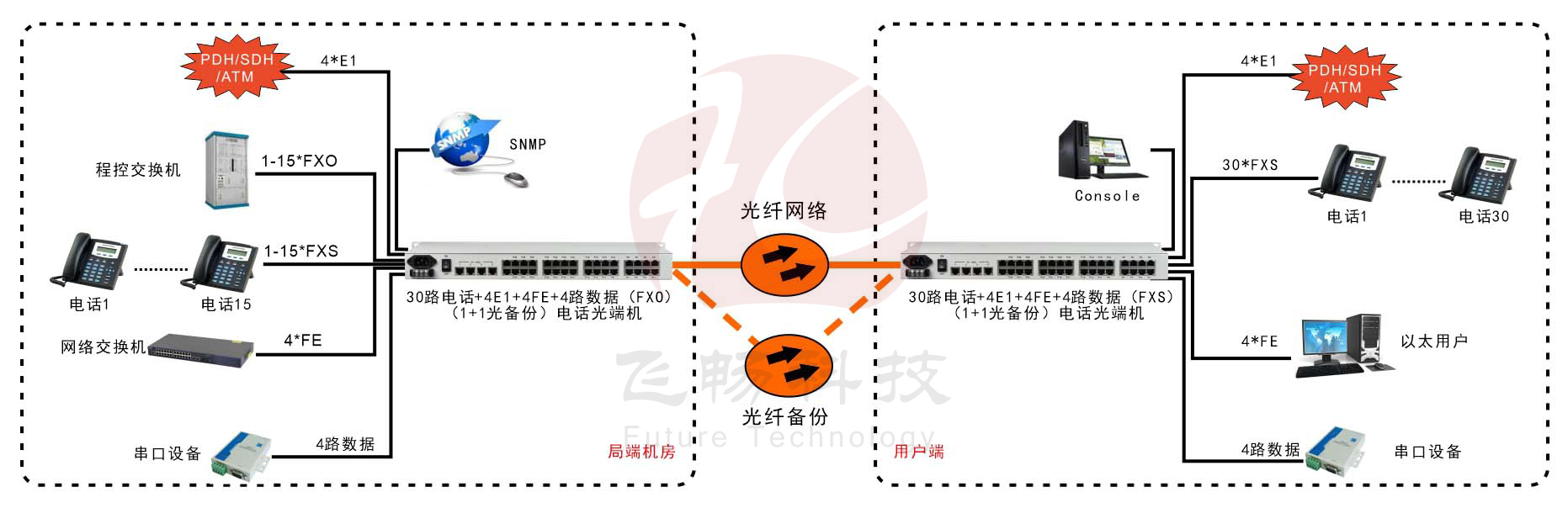 30路电话+4E1+4FE+4RS232光端机(19英寸1U)