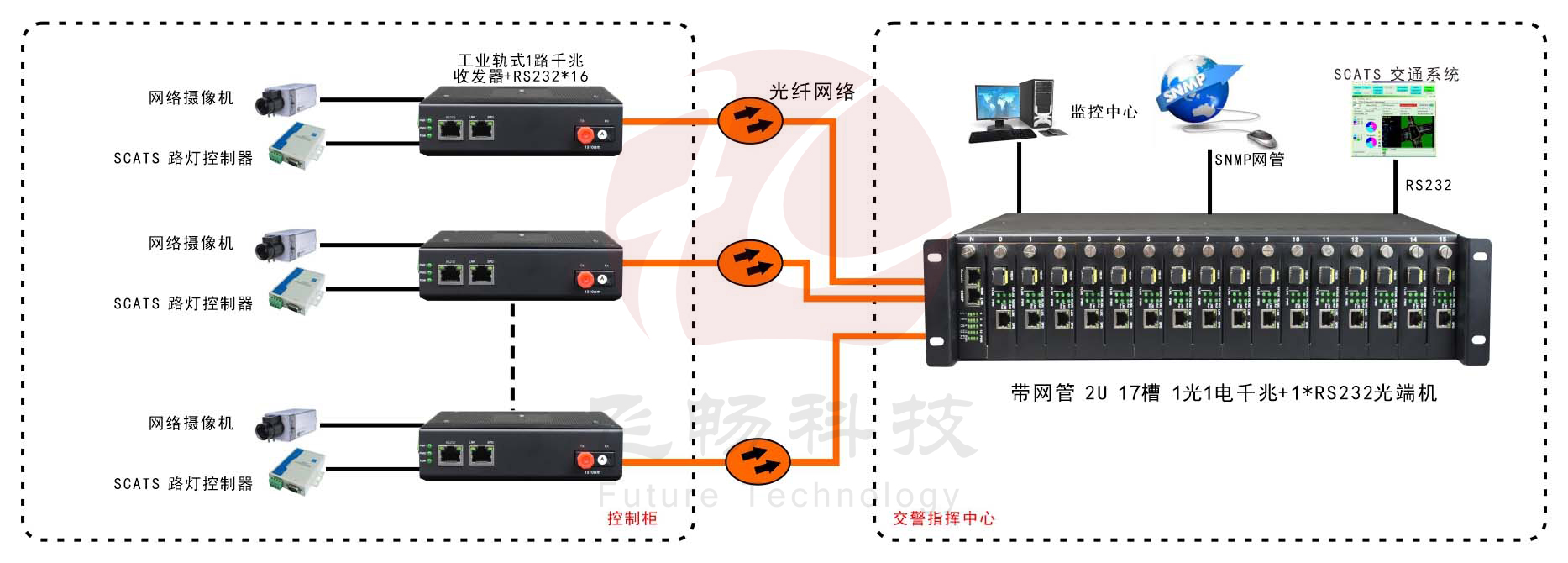 网管型 工业级1路千兆光口转1路千兆电+1路串口交换机