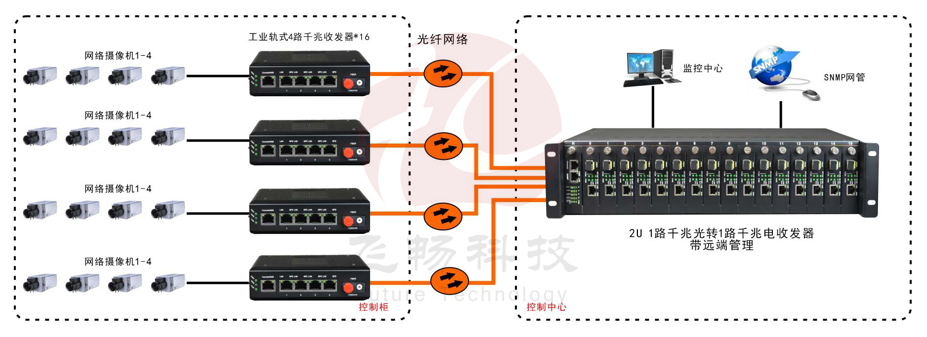 网管型 工业级1光4电千兆光纤收发器