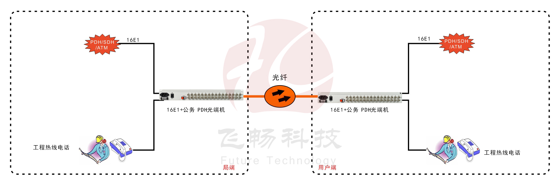 16E1 PDH光端机