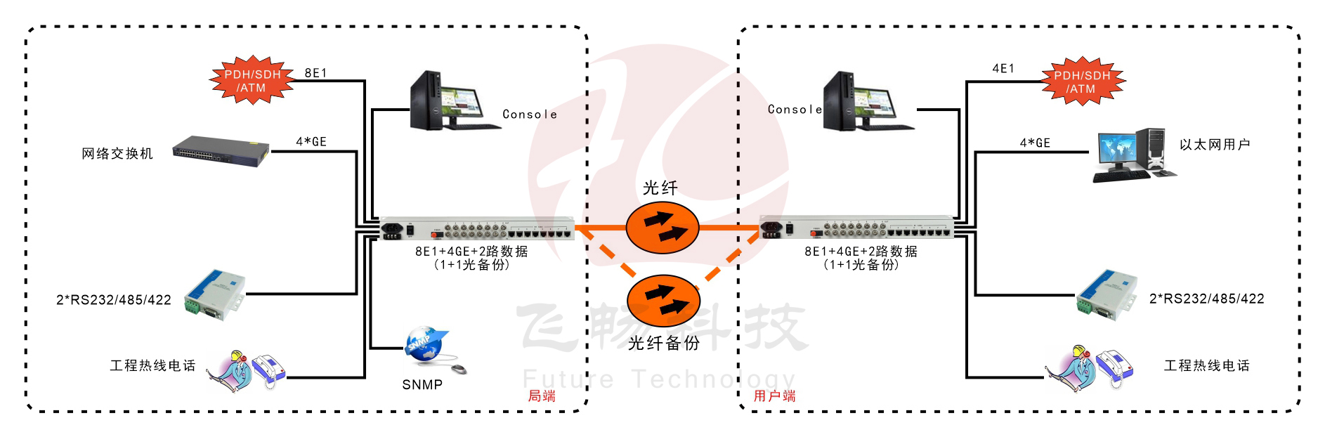 8E1+4xGE  双阻抗   1+1光备份   PDH光端机