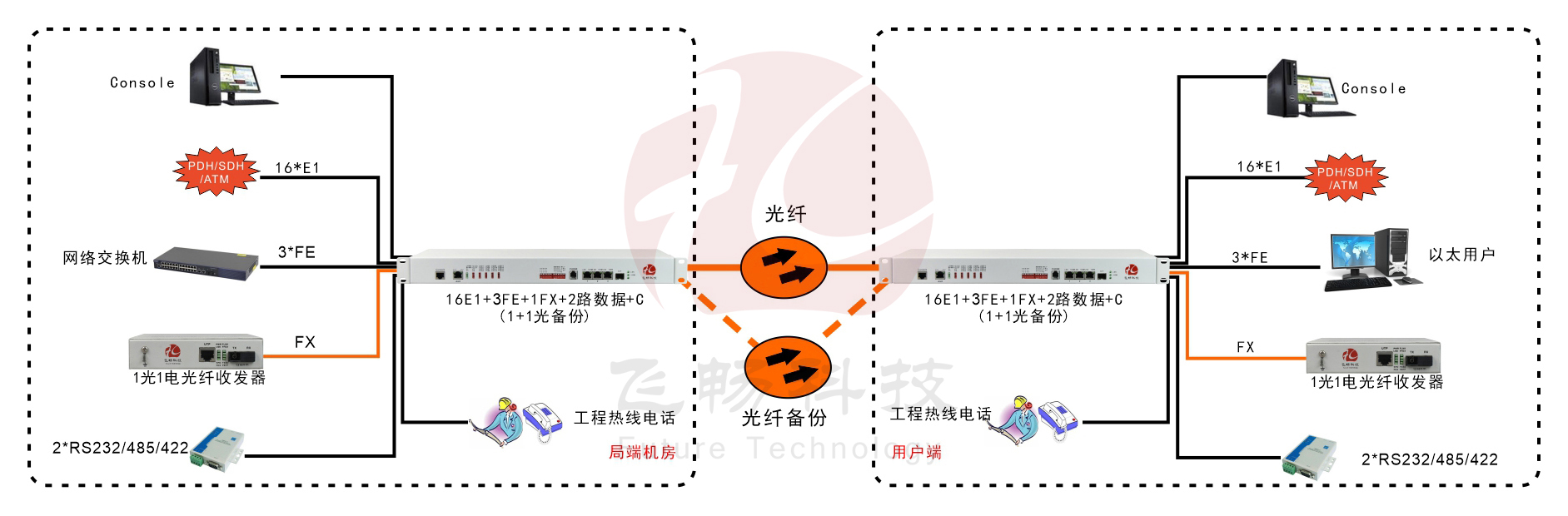 16E1+3ETH+1FX 1+1光备份 PDH光端机