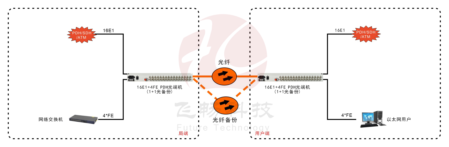 16E1+4ETH 1+1光备份 PDH光端机