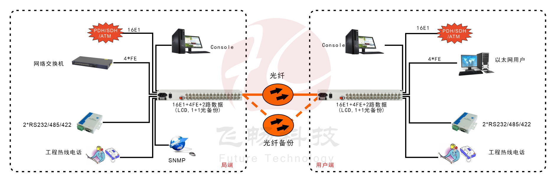 16E1+4xFE  带LCD显示   PDH光端机