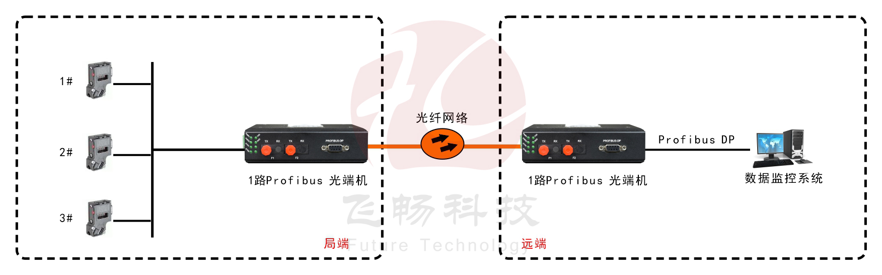 工业轨式 1路Profibus-DP光端机