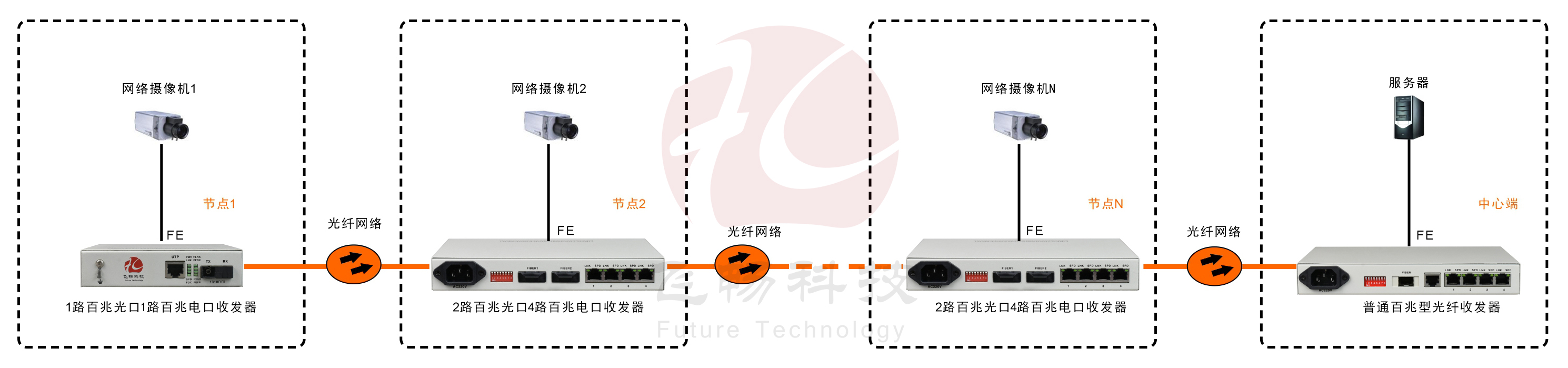 2光4电口级联(节点)型百兆以太网光纤收发器