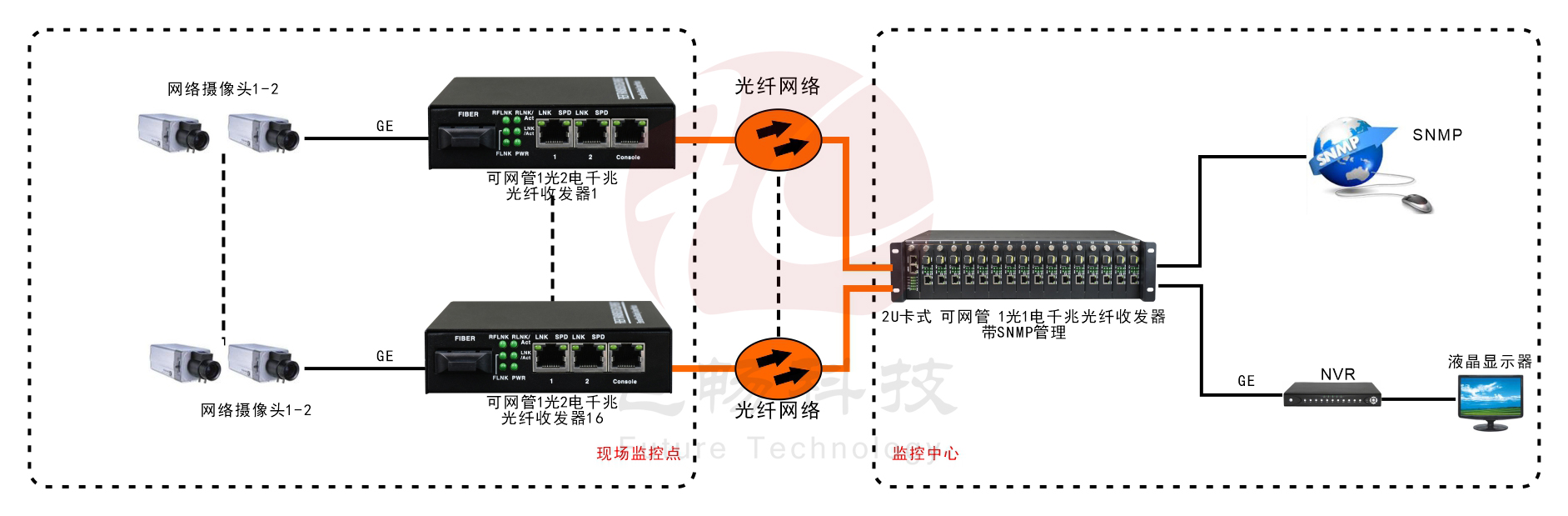 管理型 1光2电千兆收发器