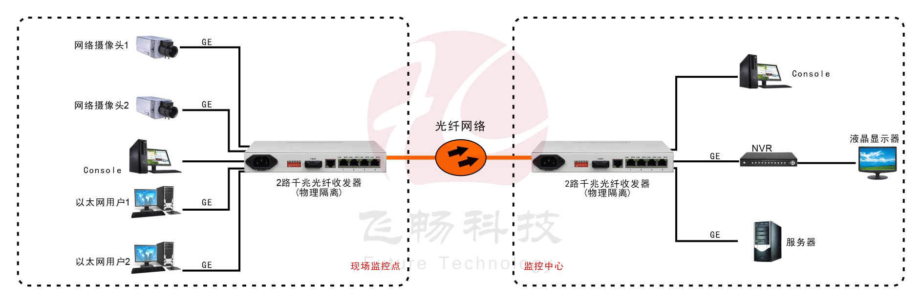 2路千兆以太物理隔离 光纤收发器